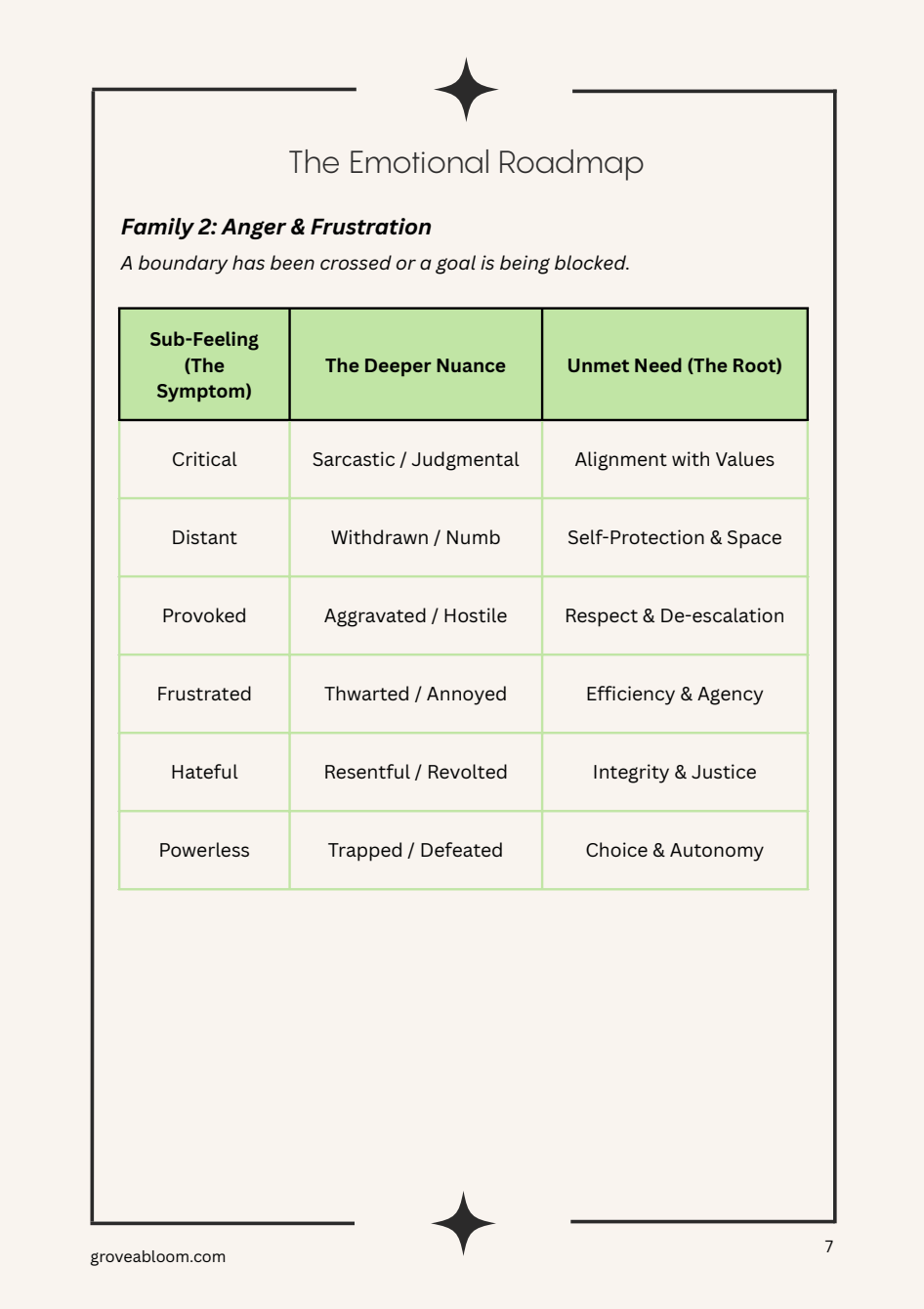 The Needs Compass: A Map for Navigating Emotional Signals