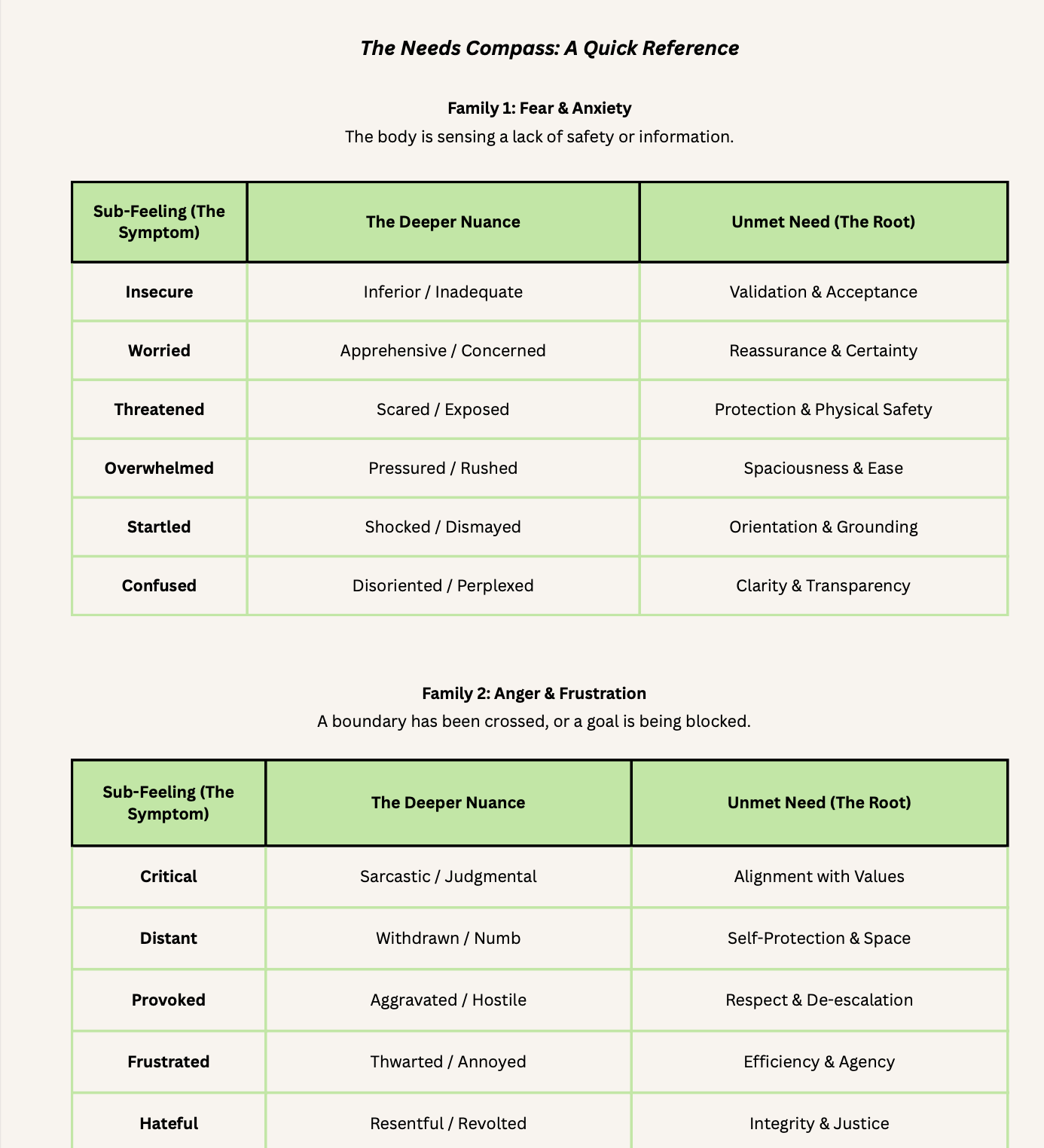 The Needs Compass: A Quick Reference